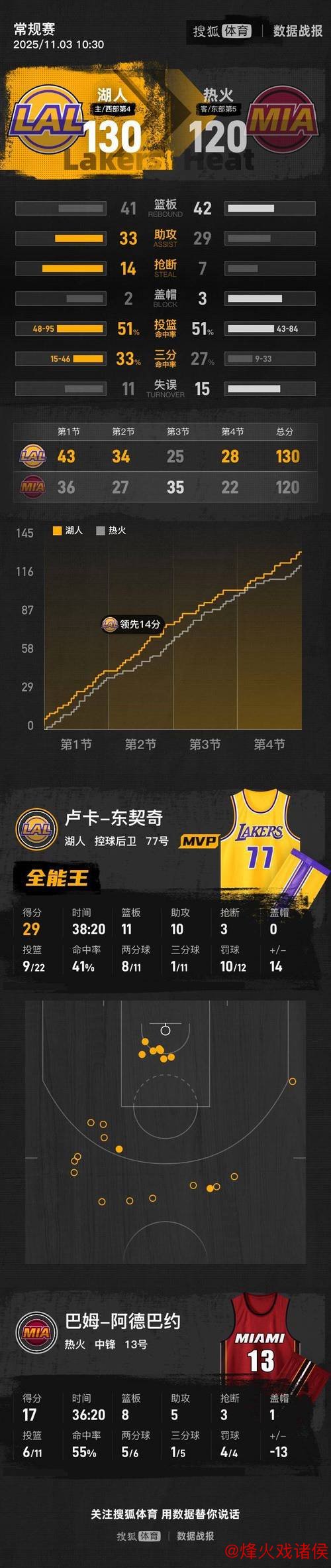 3连胜0负,NBA最炫泡沫破灭!如此表现,联盟如意算盘恐落空 3连胜0负,NBA最炫泡沫破灭!如此表现,联盟如意算盘恐落空