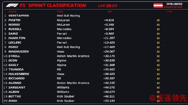 2024年F1奥地利大奖赛冲刺赛成绩表